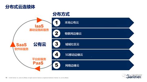 Gartner 2021年重要战略技术趋势 知乎