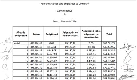 Empleados De Comercio Con Aumento ¿cómo Quedan Los Sueldos En Febrero El Cronista