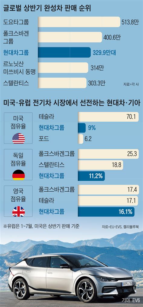 현대차 상반기 글로벌 판매 빅3 올랐다비결은 두가지 네이트 뉴스