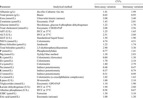 List Of Methods Used For The Biochemical Parameters Analyzed In The