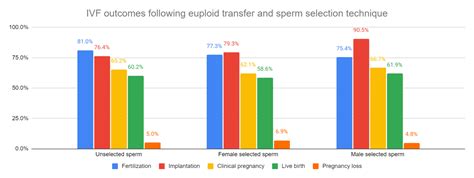 Sperm Selection Technique Offers Inexpensive Way For Enriching Desired Sex Of Embryo Remembryo
