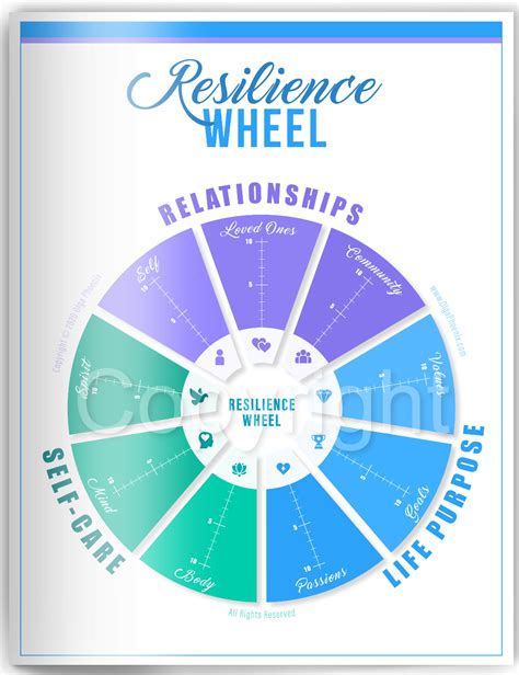 Resilience Wheel Worlds 1 Wellbeing Tool Olga Phoenix