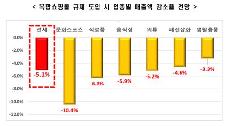 복합쇼핑몰 소상공인 10명 중 8명 영업규제 반대···“매출 51↓ 고용 40↓” 뉴스웨이