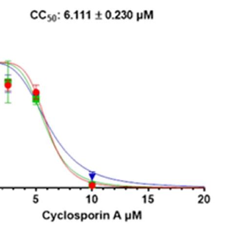 The Cytotoxic Concentration Cc Value Of Chlorhexidine Chx In