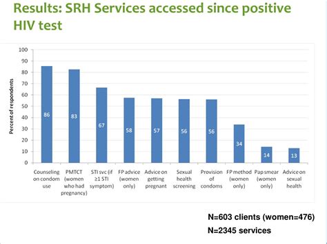 Ppt Background Integration Of Hiv And Sexual And Reproductive Health