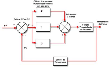 Controle PID De Forma Simples E Descomplicada Citisystems