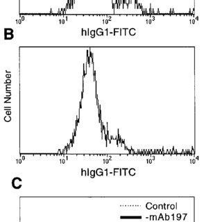 Schematic Representation Of The Fcriiia Genomic Structure And Cdna