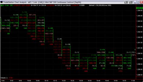 Market Delta Footprint - Technical Analysis - Traders Laboratory