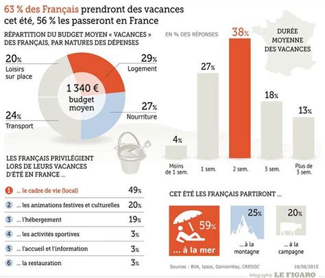 Pourquoi les Français choisissent leurs vacances à la dernière minute