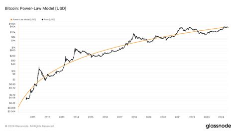 Power Law Model Suggests Bitcoins Maturity Post Halving