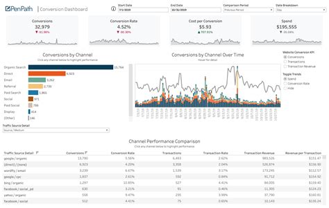 Drool Worthy Tableau Dashboards Explore Marketing Analytics Hot Sex