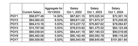 Salary and Benefits — Los Angeles General Medical Center/USC Pediatrics