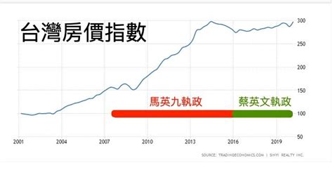 臺灣房價比 Theormos