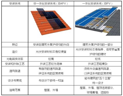 太阳能光伏系统的分类和比较 建环视界