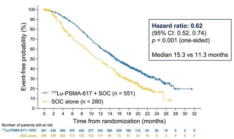 Snmmi The Phase Vision Trial Evaluating The Efficacy Of Lu