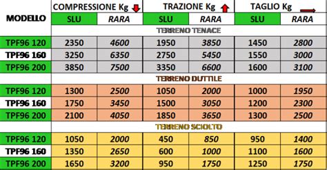 Tabelle Portate VITEGEOFIX