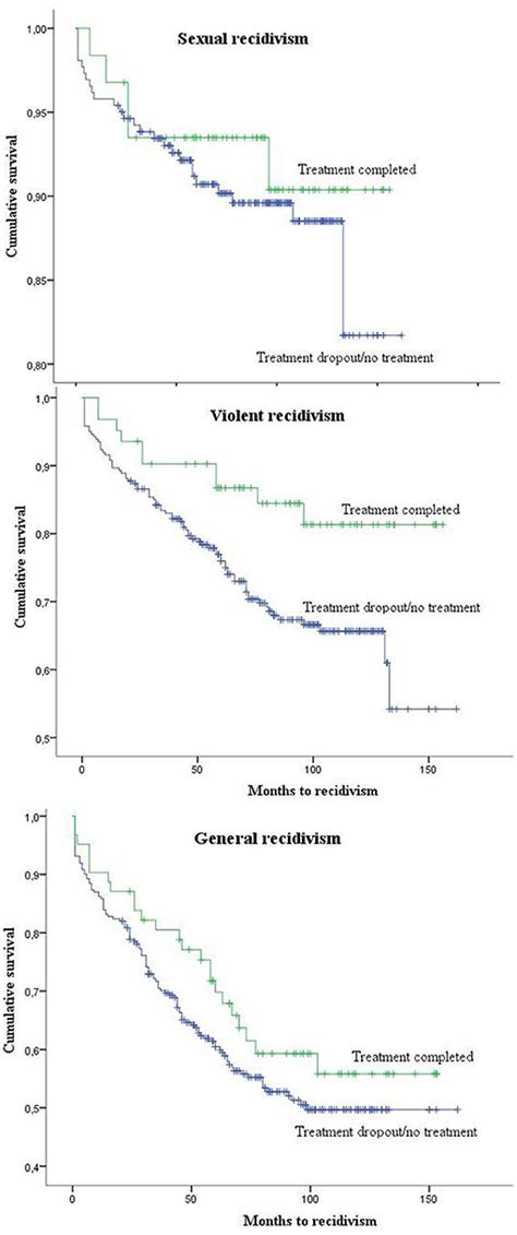 Frontiers Recidivism Rates Of Treated Non Treated And Dropout