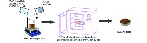 Schematic Representation Of Co Precipitation Synthesis Of Cuznal Ldh