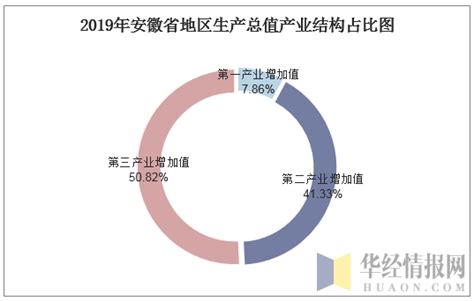 2010 2019年安徽省gdp及各产业增加值统计华经情报网华经产业研究院