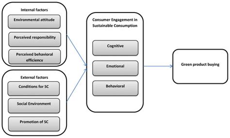 Sustainability Free Full Text Internal And External Determinants Of