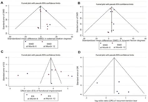 Funnel Plots Of A The Standardized Mean Differences Smds In Download Scientific Diagram