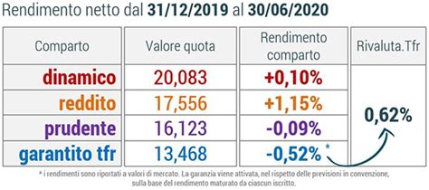 I Rendimenti Di Giugno E Di Un Primo Semestre Vissuto Pericolosamente