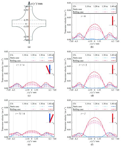 Transverse Velocity Profiles On The í µí±¦ Axis í µí±¦ Axis A Download Scientific Diagram