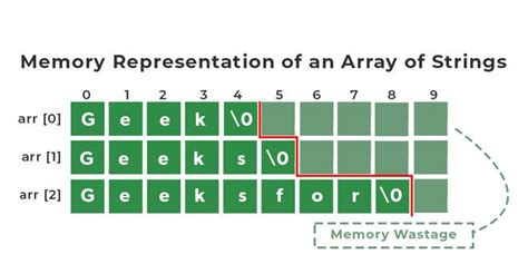 Array Of Strings In C GeeksforGeeks