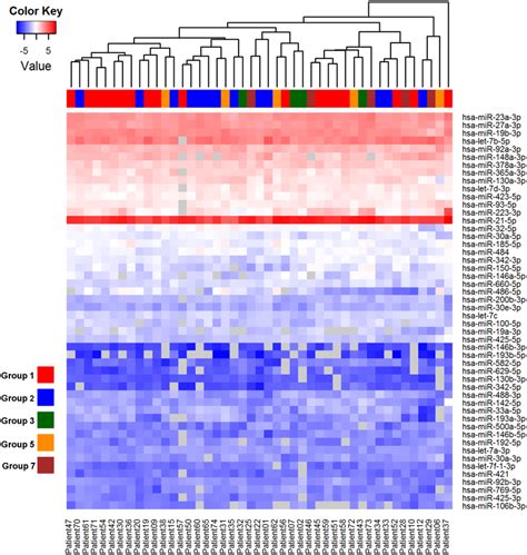 Heat Map And Unsupervised Hierarchical Clustering For Disease