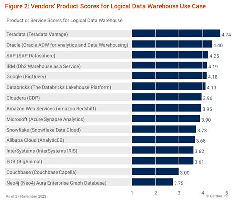 Gartner Critical Capabilities Report Teradata