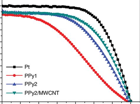 Current Density Voltage J V Curves For DSSCs Employing Different