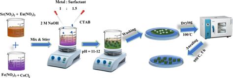 Schematic Description Of Normal Microemulsion Method For The Synthesis