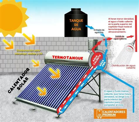 Cómo funciona la terma solar en 2024 Termasol La pagina de las