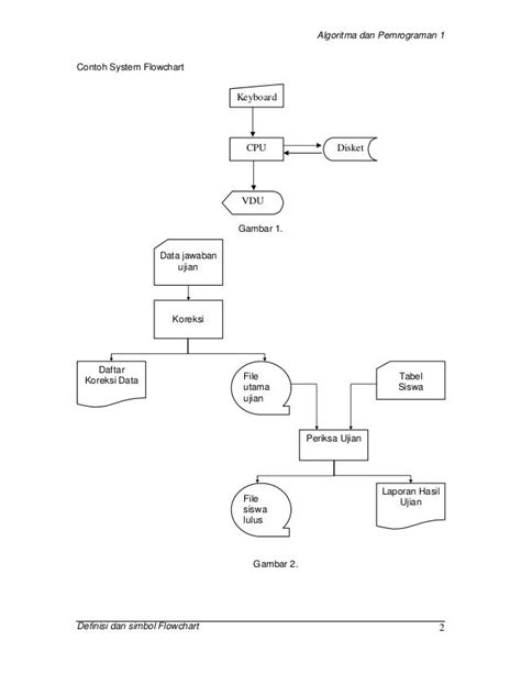 Macam Macam Simbol Flowchart