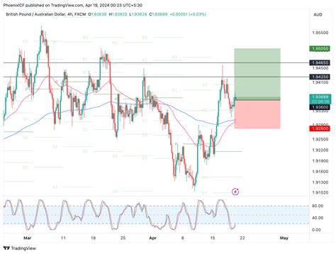 Fx Gbpaud Chart Image By Phoenixicf Tradingview