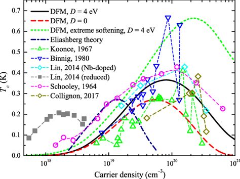 Solid And Dashed Curves Critical Temperature In N Doped SrTiO3 As A