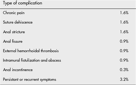 Table Ii From Complications Of Stapled Hemorrhoidectomy A French