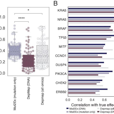 Predicting Gene Knockout Effect Scores Using Mut2ex A Box Plot Of