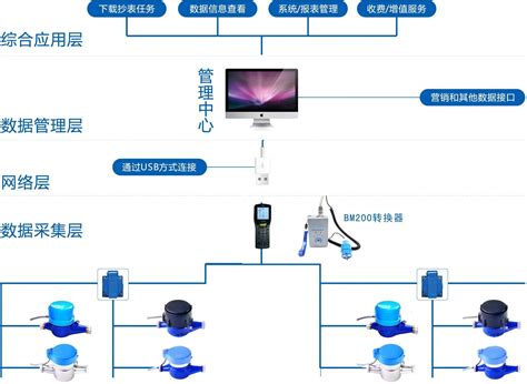 水表远程抄表系统方案 深圳合众致达水电表厂家