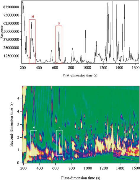 Detail Of The Gc × Gc Tof Ms Tic Chromatogram Of A Dairy Spread Download Scientific Diagram