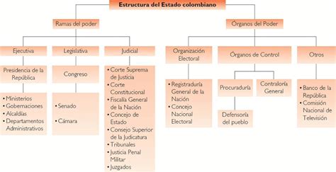 ayuda es para hoy por favor cual es la estructura política de colombia