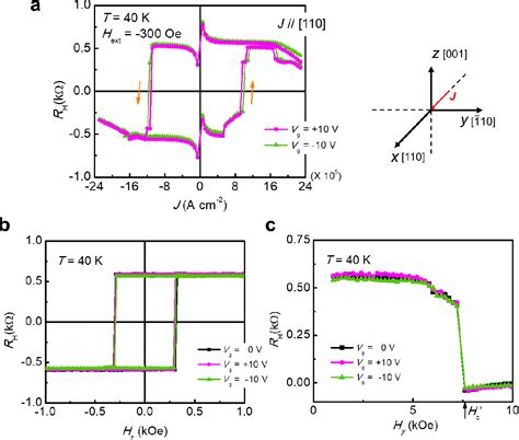 Figure From Electric Field Control Of Spin Orbit Torque Switching In