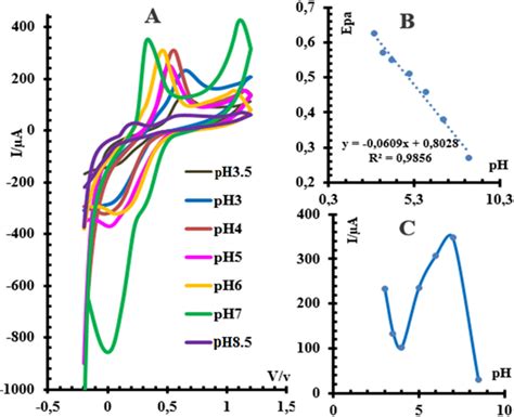 A Cyclic Voltammograms At 20 Mvs Of 10 × 10⁻³ M Amoxicillin At Download Scientific