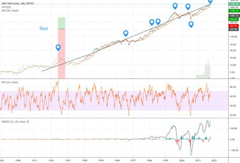 S P Long Term Trend Line Log Chart With Foot Notes For Sp Spx