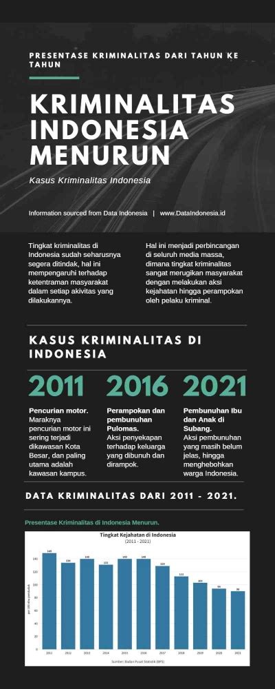 Penurunan Tingkat Kriminalitas Di Indonesia