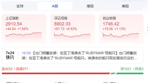 A股龙年开门红：沪指收复2900点关口，上涨股票超过4000只北京时间