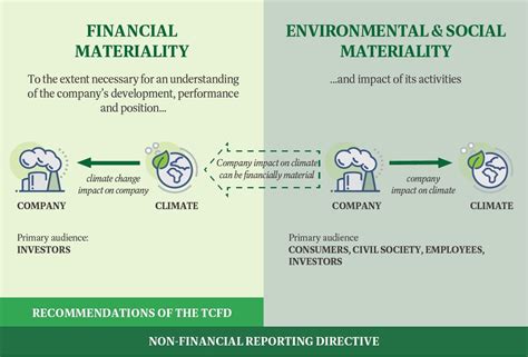 The Challenge Of Double Materiality Sustainability Reporting At A