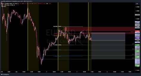 Fx Eurcad Chart Image By Beau Tradingview