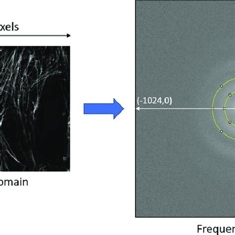 Diagram of conversion from spatial domain to frequency domain ...