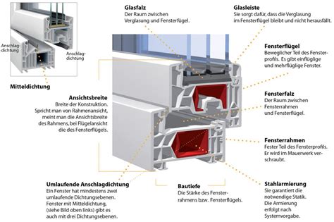 Fensterratgeber Informationen Von Ihrem Fachh Ndler In Menden